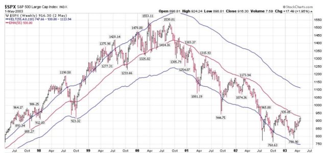 2000-03 Bear Market and 55-week EMA.jpg