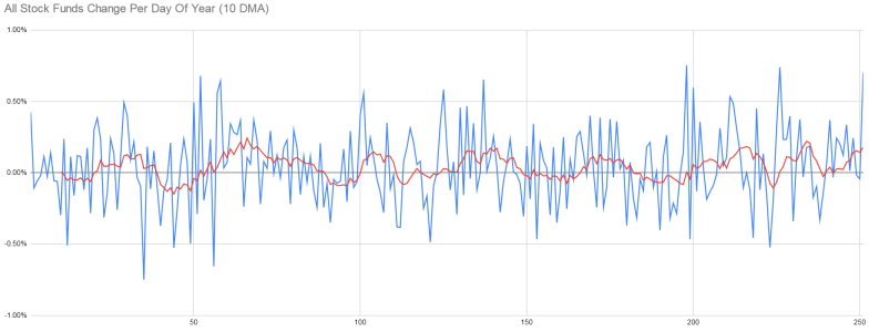 Stocks Change Per Day Of Year.PNG