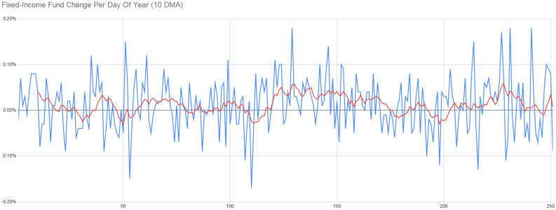 Fixed Income Change Per Day Of Year.PNG