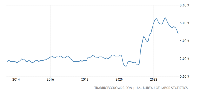 united-states-core-inflation-rate@2x.png