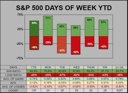 20230721-DoW-YTD.PNG