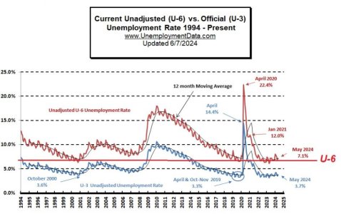 U-6 v U-3 Unemployment Historical.jpg