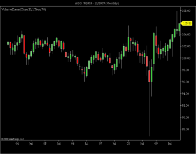AGG  9_2003 - 11_2009 (Monthly).png