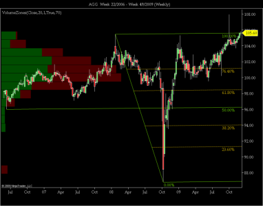AGG  Week 22_2006 - Week 49_2009 (Weekly).png