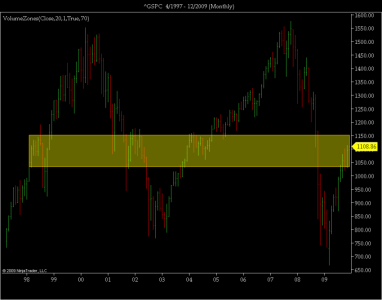 ^GSPC  4_1997 - 12_2009 (Monthly).png