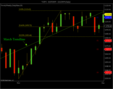 ^GSPC  10_27_2009 - 12_1_2009 (Daily).png