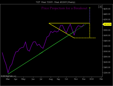 ^DJT  Week 7_2009 - Week 49_2009 (Weekly).png