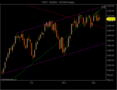 ^GSPC  9_2_2009 - 12_7_2009 (Daily).png