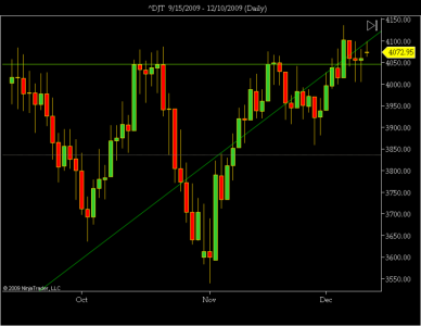 ^DJT  9_15_2009 - 12_10_2009 (Daily).png