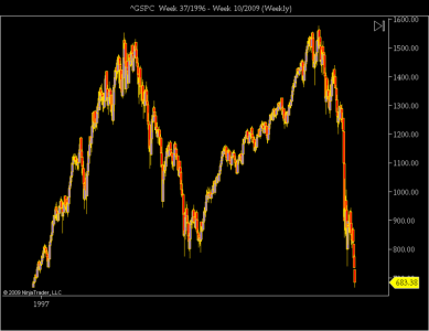 ^GSPC  Week 37_1996 - Week 10_2009 (Weekly).png