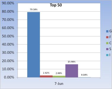 2010 Fund Allocation ~ Top 50 Chart 3.jpg