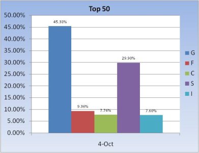 2010 Fund Allocation ~ Top 50 Chart 3.jpg