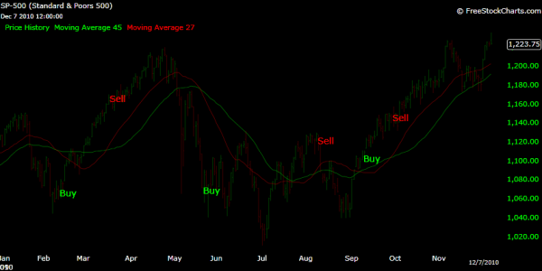 ^SP500 (Monthly)  12_1995 - 6_2006.png