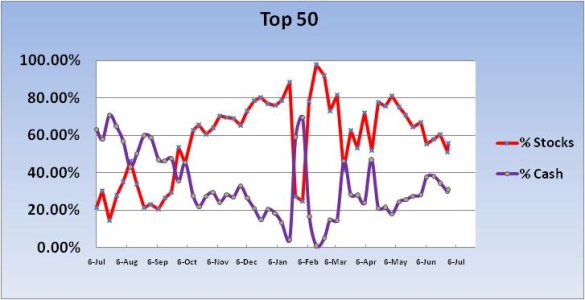 2011 Cash-Stock Exp ~ Top 50 Chart 1.jpg