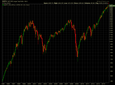 SPX - Monthly - 1995-2014.png