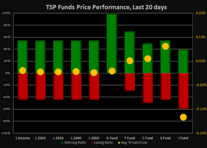 Week 2 - TSP Funds Price Performance.png