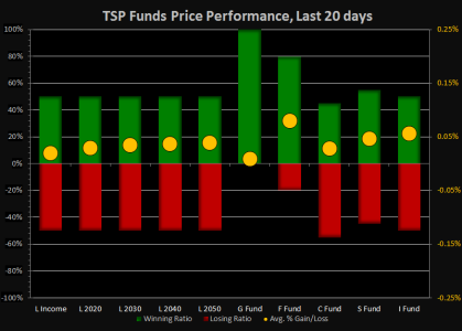 Week 3 - TSP Funds Price Performance.png