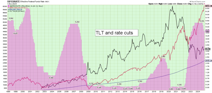 TLT and ratecuts.png