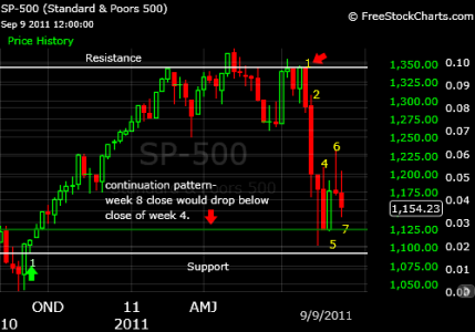 spx 9-9-11 weekly count-down.png