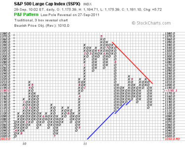 P&F chart 092811.png