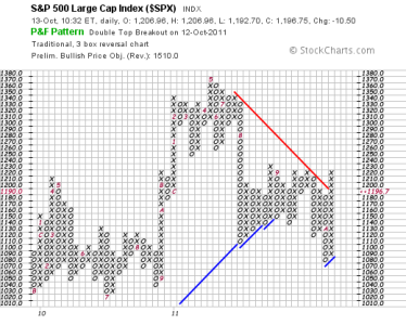 P&F chart 101311.png