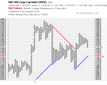 P&F chart 111811.png