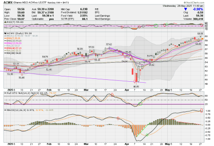 03 - I FUND -ACWX DAILY.png