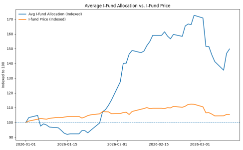 I price vs I allocation.png
