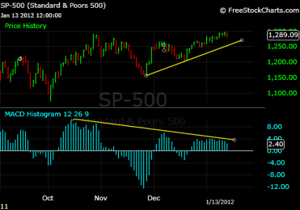 SPX - 01-13-12 - MACD divergeance.png