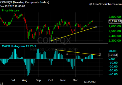 COMP - 01-13-12 - MACD divergeance and convergeance.png