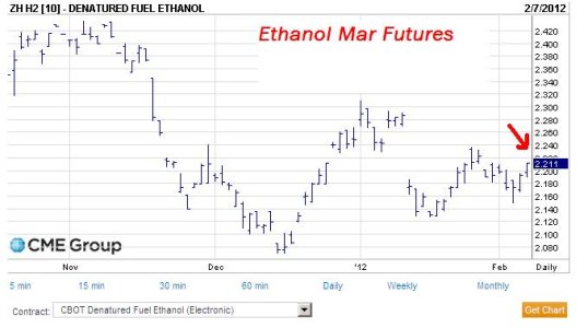 ethanol-Mar-2012-futures.JPG