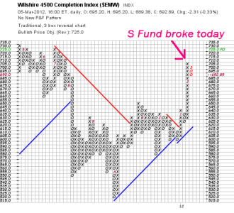 03-05-2012-s-fund-broke.png