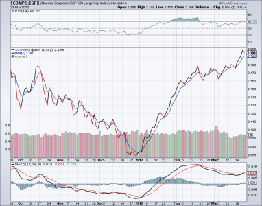 $COMPQ VS $SPX.png