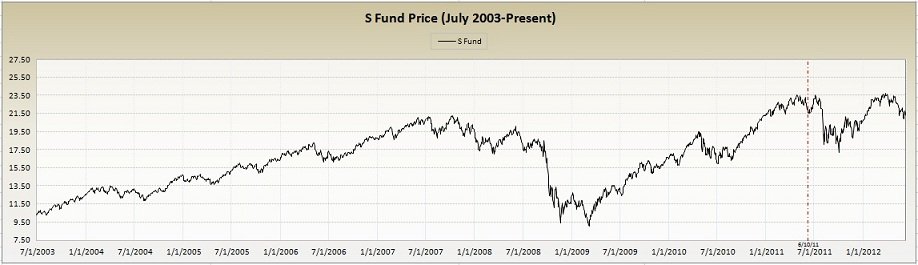 2012.06.11_S-Fund_Price.jpg