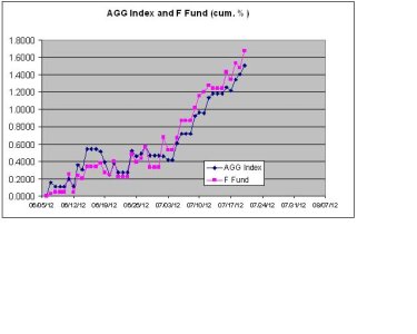 AGG F Fund comparison chart Jun-Jul 2012.jpg