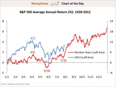 chart-of-the-day-sp-500-average-return-election-years-july-2012.jpg