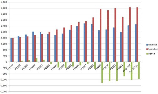 20120810_FederalDeficitChart_withTop2Tax.JPG