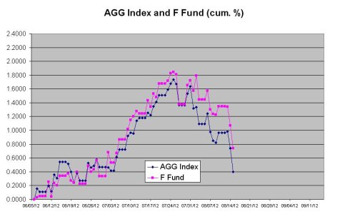 AGG & F Fund Comparison Chart 20120605 to 20120815.JPG