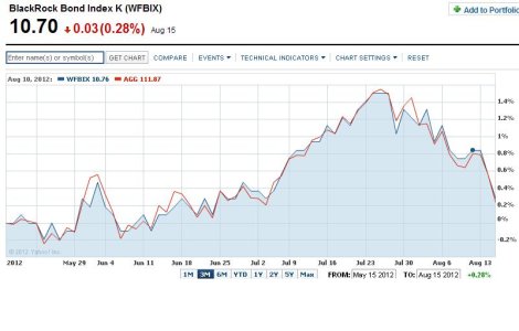 AGG & WFBIX Comparison Chart 3 months 20120815 Yahoo Finance.JPG