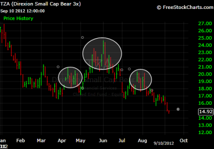 TZA chart 10SEP12.png