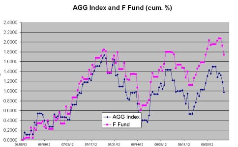 AGG Index F Fund chart 20121005.JPG