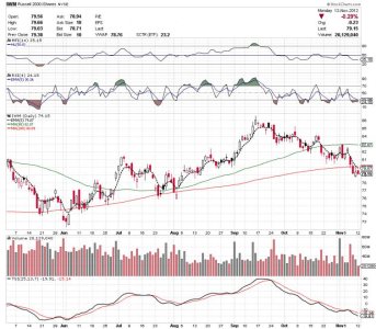 13 nov 12 iwm chart.jpg
