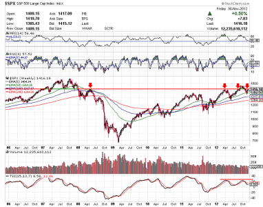 30 Nov 12 C fund long term resistance.png