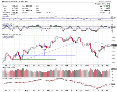 6 Dec 12 C fund 50 bull run.png