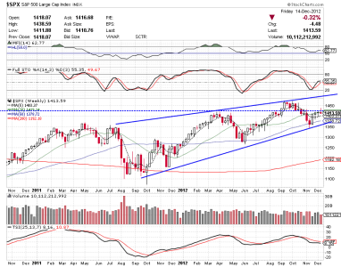 14 Dec 12 C fund weekly.png