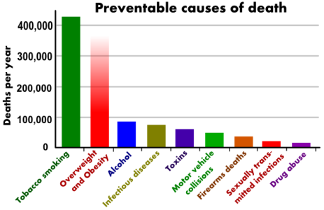 Preventable_causes_of_death.png