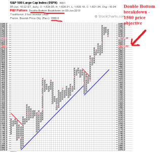 double-bottom-breakdown-PF06-03-2013.png