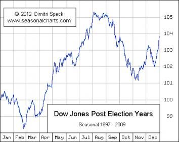 DJIA Post Election Years.jpg