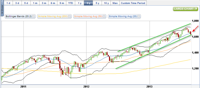 8-30-13 SPX 20-week-breach.png