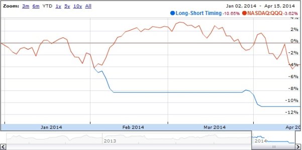 2014-04-15_long-short_ytd.jpg